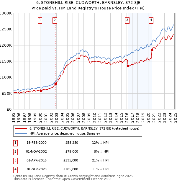 6, STONEHILL RISE, CUDWORTH, BARNSLEY, S72 8JE: Price paid vs HM Land Registry's House Price Index