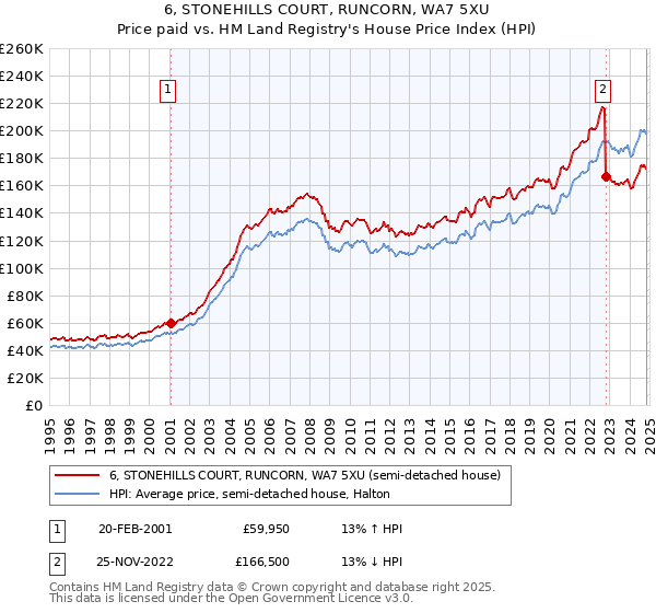 6, STONEHILLS COURT, RUNCORN, WA7 5XU: Price paid vs HM Land Registry's House Price Index