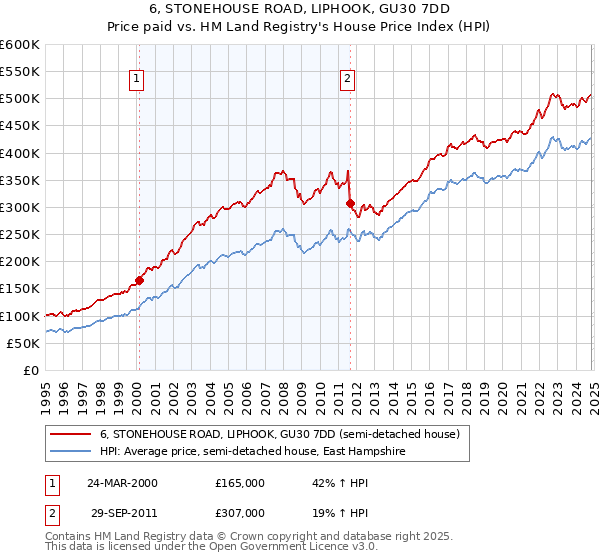 6, STONEHOUSE ROAD, LIPHOOK, GU30 7DD: Price paid vs HM Land Registry's House Price Index