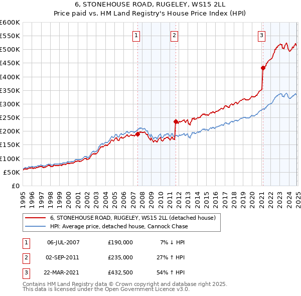 6, STONEHOUSE ROAD, RUGELEY, WS15 2LL: Price paid vs HM Land Registry's House Price Index