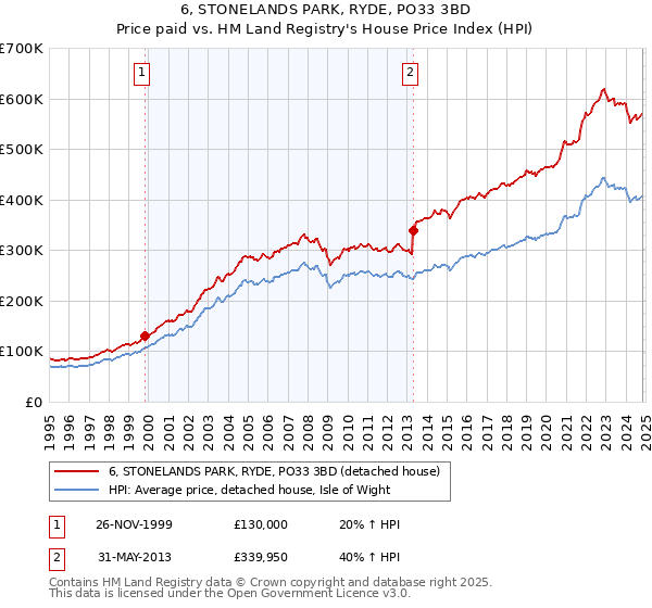 6, STONELANDS PARK, RYDE, PO33 3BD: Price paid vs HM Land Registry's House Price Index