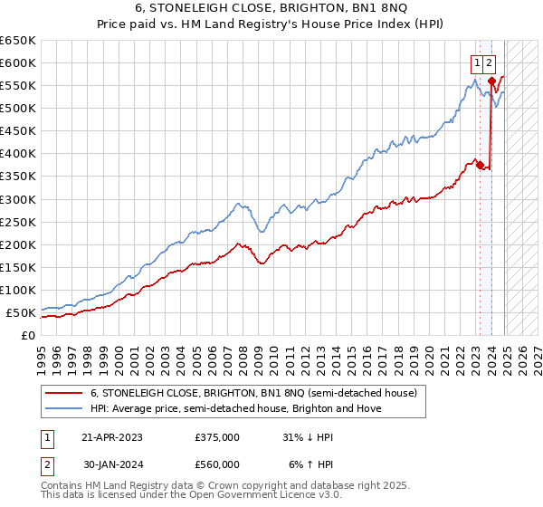 6, STONELEIGH CLOSE, BRIGHTON, BN1 8NQ: Price paid vs HM Land Registry's House Price Index