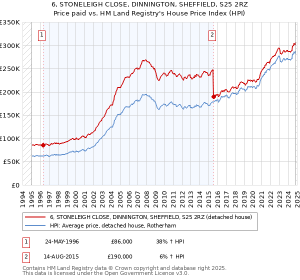 6, STONELEIGH CLOSE, DINNINGTON, SHEFFIELD, S25 2RZ: Price paid vs HM Land Registry's House Price Index