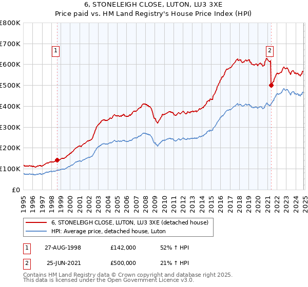 6, STONELEIGH CLOSE, LUTON, LU3 3XE: Price paid vs HM Land Registry's House Price Index