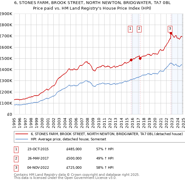 6, STONES FARM, BROOK STREET, NORTH NEWTON, BRIDGWATER, TA7 0BL: Price paid vs HM Land Registry's House Price Index