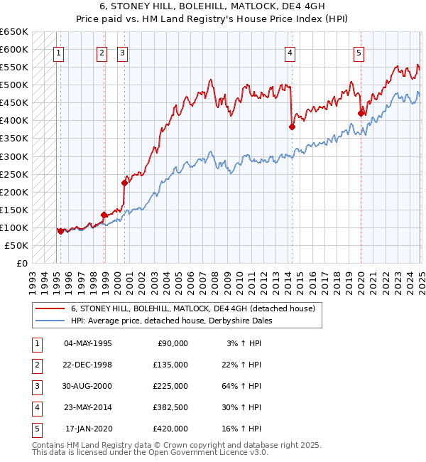 6, STONEY HILL, BOLEHILL, MATLOCK, DE4 4GH: Price paid vs HM Land Registry's House Price Index