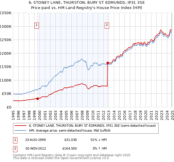 6, STONEY LANE, THURSTON, BURY ST EDMUNDS, IP31 3SE: Price paid vs HM Land Registry's House Price Index