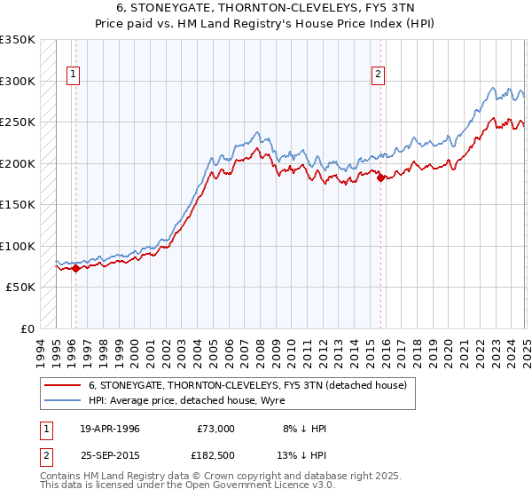 6, STONEYGATE, THORNTON-CLEVELEYS, FY5 3TN: Price paid vs HM Land Registry's House Price Index