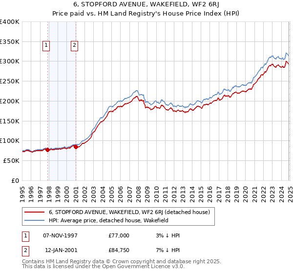 6, STOPFORD AVENUE, WAKEFIELD, WF2 6RJ: Price paid vs HM Land Registry's House Price Index