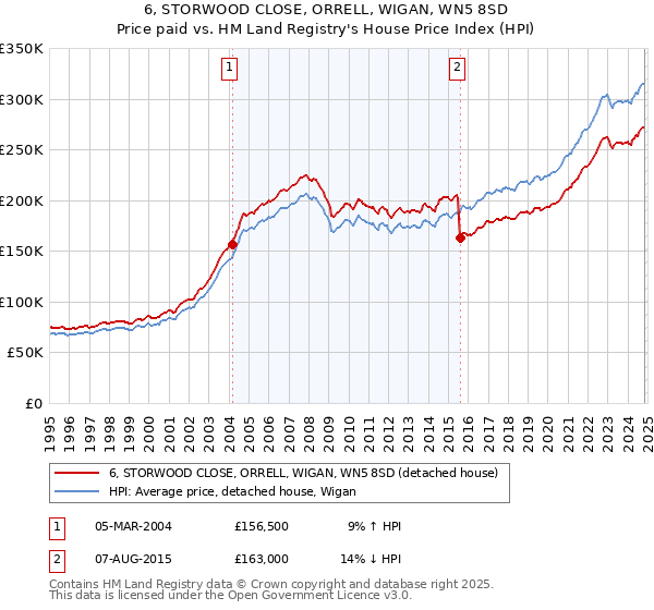 6, STORWOOD CLOSE, ORRELL, WIGAN, WN5 8SD: Price paid vs HM Land Registry's House Price Index