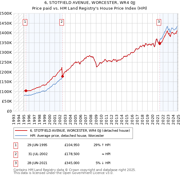 6, STOTFIELD AVENUE, WORCESTER, WR4 0JJ: Price paid vs HM Land Registry's House Price Index