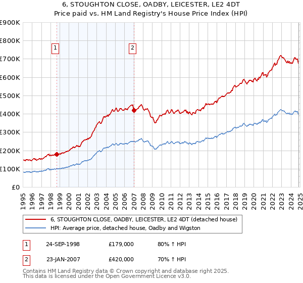 6, STOUGHTON CLOSE, OADBY, LEICESTER, LE2 4DT: Price paid vs HM Land Registry's House Price Index