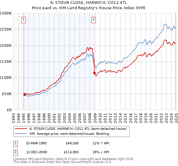 6, STOUR CLOSE, HARWICH, CO12 4TL: Price paid vs HM Land Registry's House Price Index