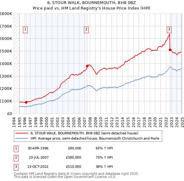 6, STOUR WALK, BOURNEMOUTH, BH8 0BZ: Price paid vs HM Land Registry's House Price Index