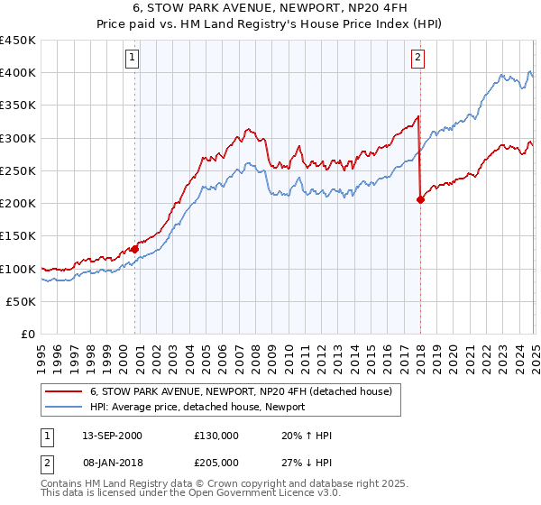 6, STOW PARK AVENUE, NEWPORT, NP20 4FH: Price paid vs HM Land Registry's House Price Index