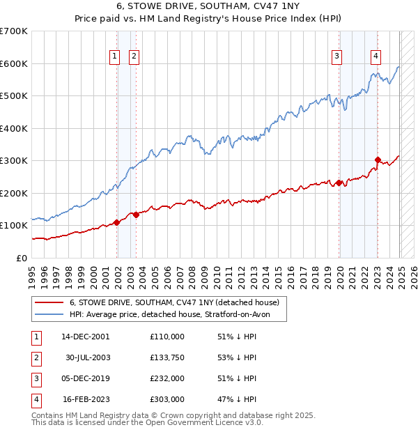 6, STOWE DRIVE, SOUTHAM, CV47 1NY: Price paid vs HM Land Registry's House Price Index