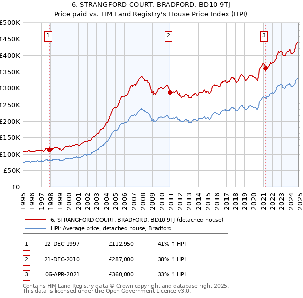 6, STRANGFORD COURT, BRADFORD, BD10 9TJ: Price paid vs HM Land Registry's House Price Index