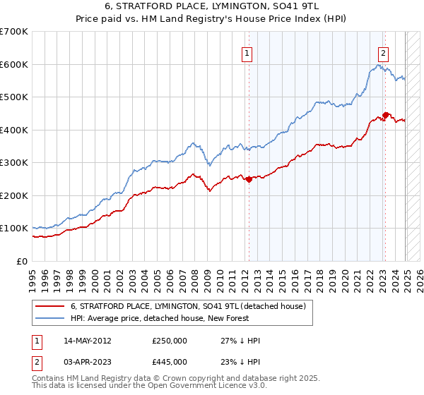 6, STRATFORD PLACE, LYMINGTON, SO41 9TL: Price paid vs HM Land Registry's House Price Index