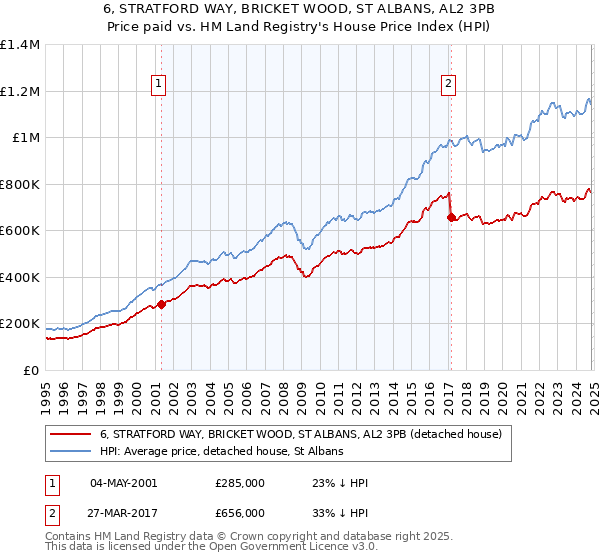 6, STRATFORD WAY, BRICKET WOOD, ST ALBANS, AL2 3PB: Price paid vs HM Land Registry's House Price Index