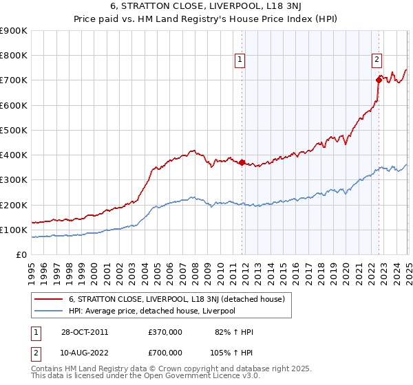 6, STRATTON CLOSE, LIVERPOOL, L18 3NJ: Price paid vs HM Land Registry's House Price Index