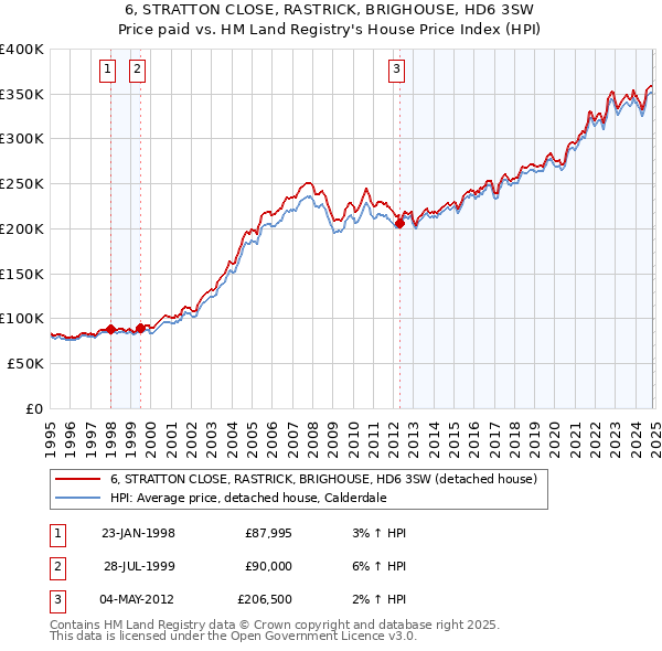 6, STRATTON CLOSE, RASTRICK, BRIGHOUSE, HD6 3SW: Price paid vs HM Land Registry's House Price Index