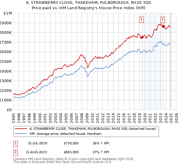 6, STRAWBERRY CLOSE, THAKEHAM, PULBOROUGH, RH20 3QS: Price paid vs HM Land Registry's House Price Index