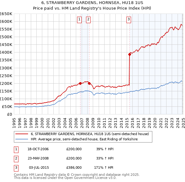 6, STRAWBERRY GARDENS, HORNSEA, HU18 1US: Price paid vs HM Land Registry's House Price Index