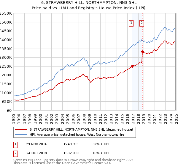 6, STRAWBERRY HILL, NORTHAMPTON, NN3 5HL: Price paid vs HM Land Registry's House Price Index