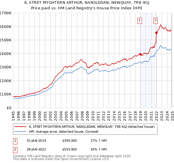 6, STRET MYGHTERN ARTHUR, NANSLEDAN, NEWQUAY, TR8 4GJ: Price paid vs HM Land Registry's House Price Index