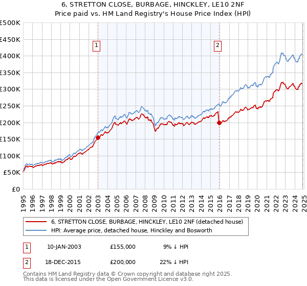 6, STRETTON CLOSE, BURBAGE, HINCKLEY, LE10 2NF: Price paid vs HM Land Registry's House Price Index