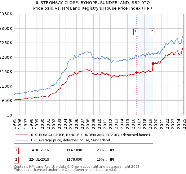 6, STRONSAY CLOSE, RYHOPE, SUNDERLAND, SR2 0TQ: Price paid vs HM Land Registry's House Price Index