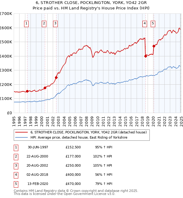 6, STROTHER CLOSE, POCKLINGTON, YORK, YO42 2GR: Price paid vs HM Land Registry's House Price Index