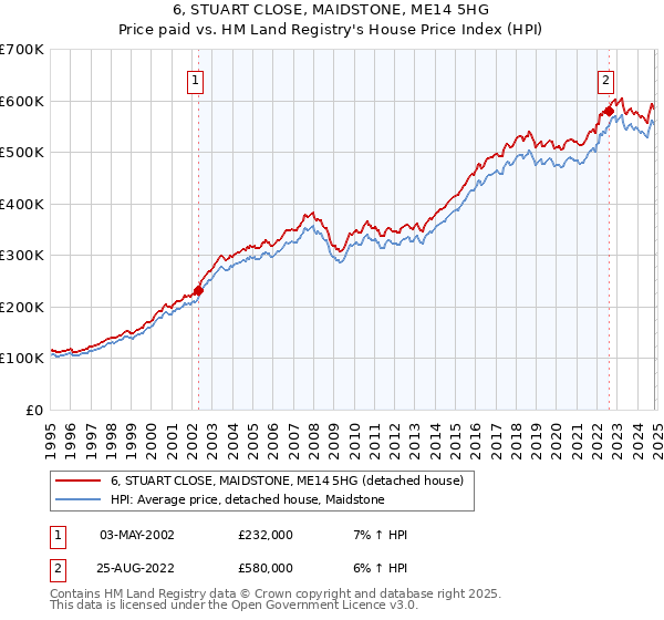 6, STUART CLOSE, MAIDSTONE, ME14 5HG: Price paid vs HM Land Registry's House Price Index