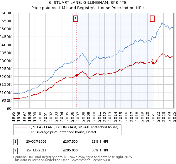 6, STUART LANE, GILLINGHAM, SP8 4TE: Price paid vs HM Land Registry's House Price Index