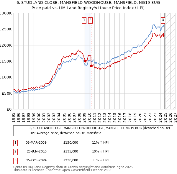 6, STUDLAND CLOSE, MANSFIELD WOODHOUSE, MANSFIELD, NG19 8UG: Price paid vs HM Land Registry's House Price Index