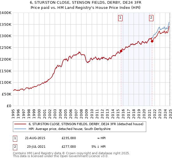 6, STURSTON CLOSE, STENSON FIELDS, DERBY, DE24 3FR: Price paid vs HM Land Registry's House Price Index