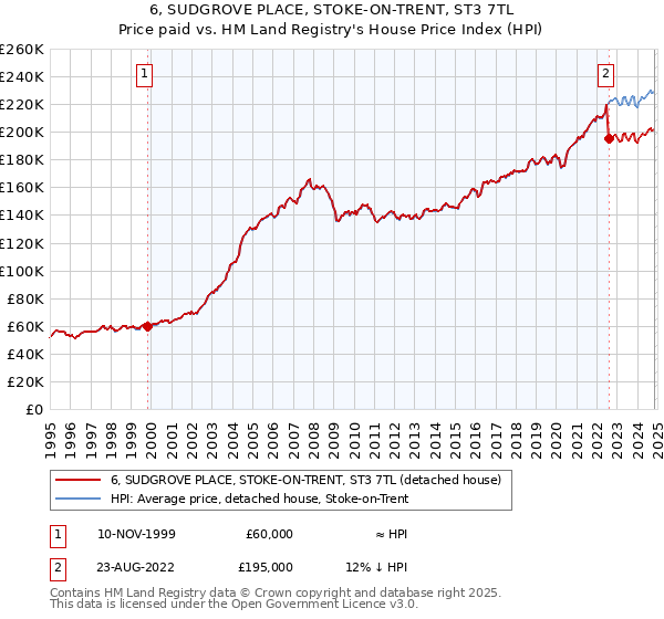 6, SUDGROVE PLACE, STOKE-ON-TRENT, ST3 7TL: Price paid vs HM Land Registry's House Price Index