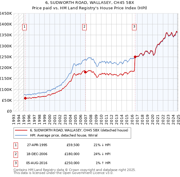 6, SUDWORTH ROAD, WALLASEY, CH45 5BX: Price paid vs HM Land Registry's House Price Index