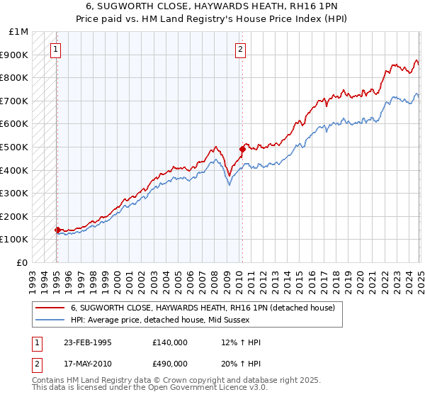 6, SUGWORTH CLOSE, HAYWARDS HEATH, RH16 1PN: Price paid vs HM Land Registry's House Price Index