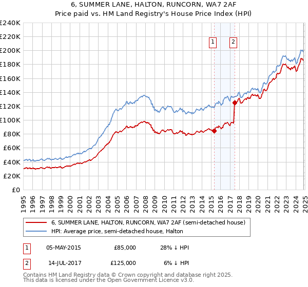 6, SUMMER LANE, HALTON, RUNCORN, WA7 2AF: Price paid vs HM Land Registry's House Price Index