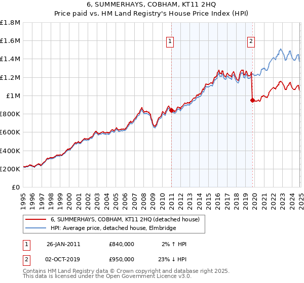 6, SUMMERHAYS, COBHAM, KT11 2HQ: Price paid vs HM Land Registry's House Price Index