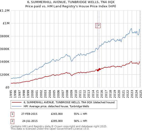 6, SUMMERHILL AVENUE, TUNBRIDGE WELLS, TN4 0QX: Price paid vs HM Land Registry's House Price Index