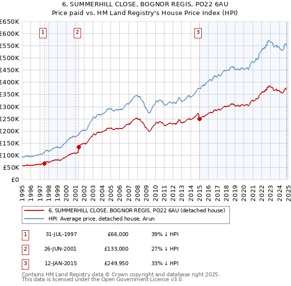 6, SUMMERHILL CLOSE, BOGNOR REGIS, PO22 6AU: Price paid vs HM Land Registry's House Price Index