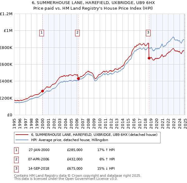 6, SUMMERHOUSE LANE, HAREFIELD, UXBRIDGE, UB9 6HX: Price paid vs HM Land Registry's House Price Index