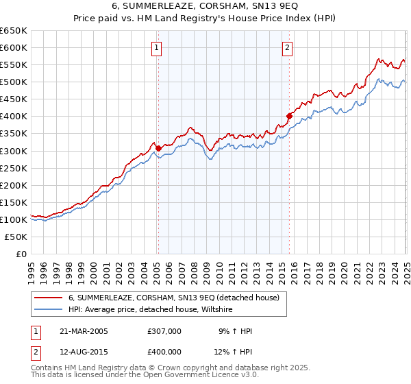 6, SUMMERLEAZE, CORSHAM, SN13 9EQ: Price paid vs HM Land Registry's House Price Index