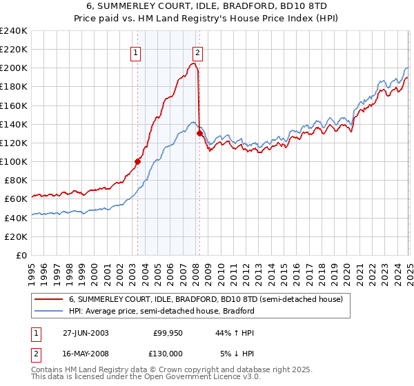 6, SUMMERLEY COURT, IDLE, BRADFORD, BD10 8TD: Price paid vs HM Land Registry's House Price Index