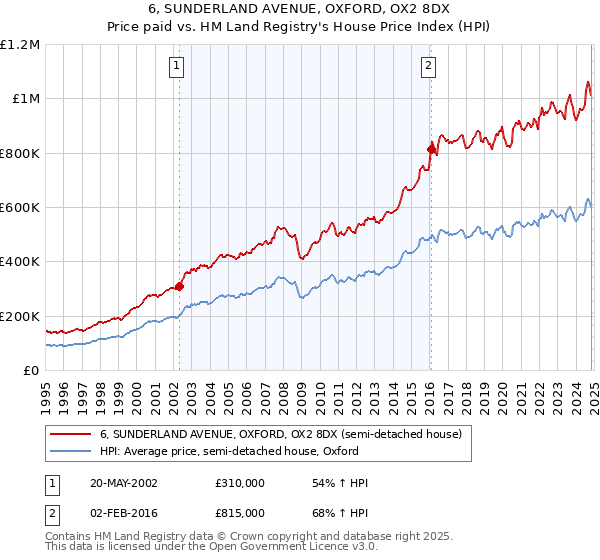 6, SUNDERLAND AVENUE, OXFORD, OX2 8DX: Price paid vs HM Land Registry's House Price Index