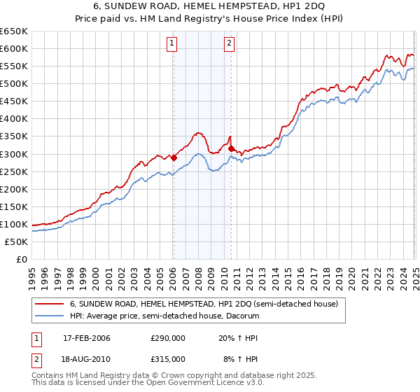 6, SUNDEW ROAD, HEMEL HEMPSTEAD, HP1 2DQ: Price paid vs HM Land Registry's House Price Index