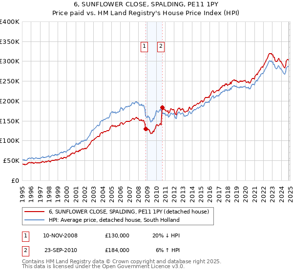 6, SUNFLOWER CLOSE, SPALDING, PE11 1PY: Price paid vs HM Land Registry's House Price Index