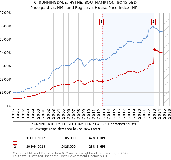 6, SUNNINGDALE, HYTHE, SOUTHAMPTON, SO45 5BD: Price paid vs HM Land Registry's House Price Index